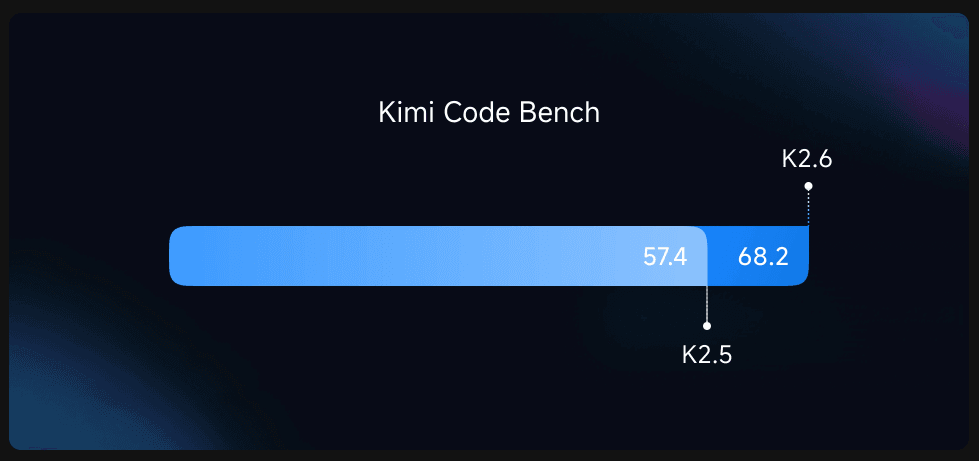 >< Kimi k2.6 vs Kimi k2.5