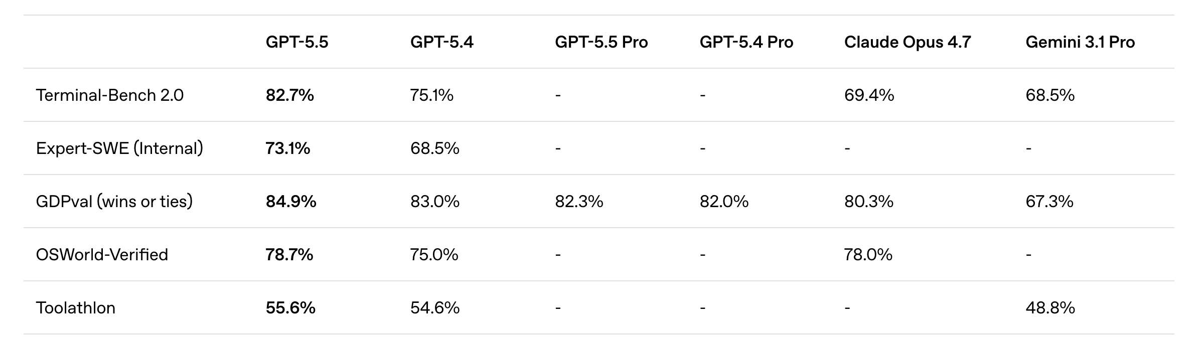 GPT 5.5 benchmark