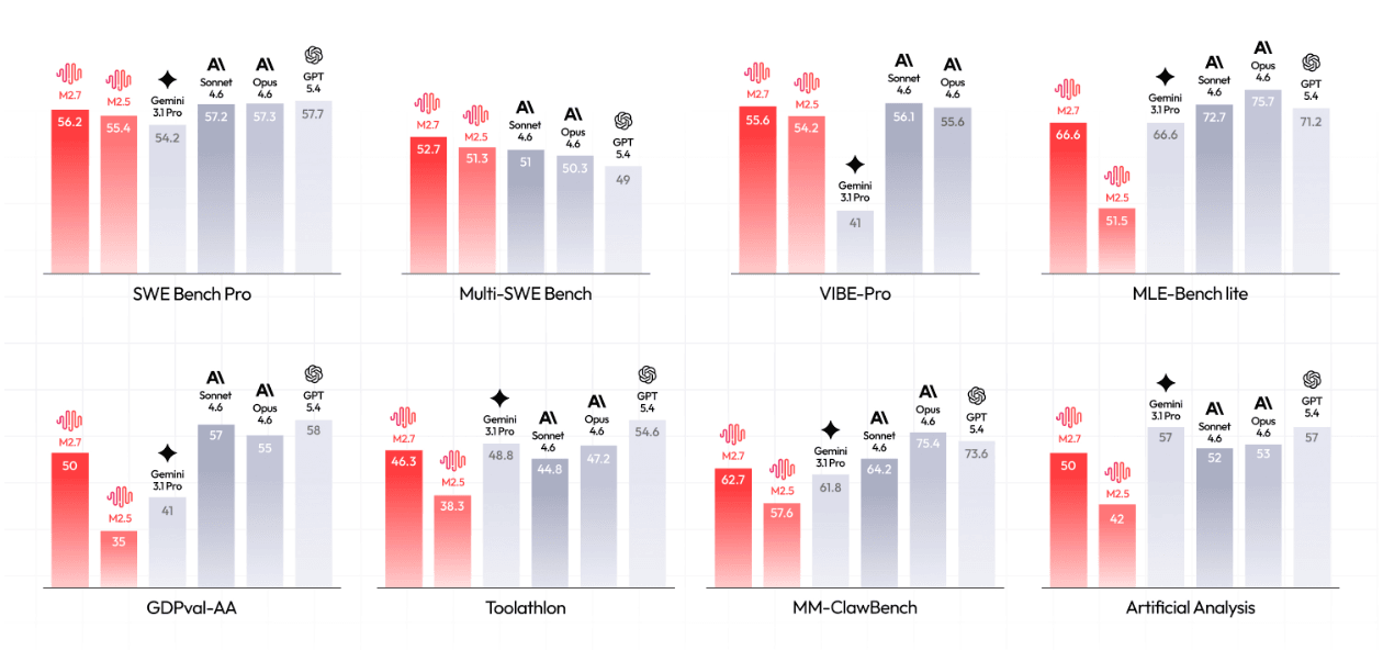 Benchmark Minimax M2.7